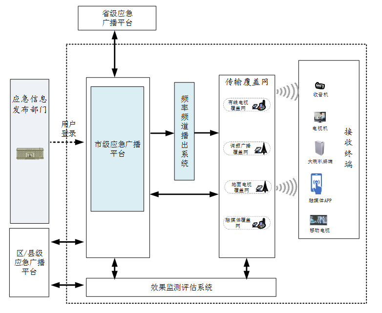 常德市应急广播系统总体架构