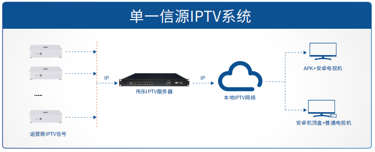 酒店IPTV系统图.png 酒店IPTV系统图.png