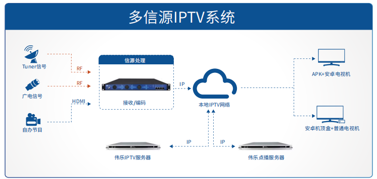 酒店IPTV系统图.png 酒店IPTV系统图.png