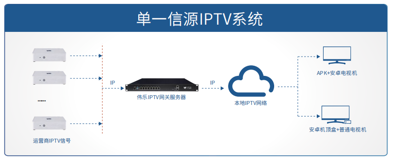 单一信源IPTV系统