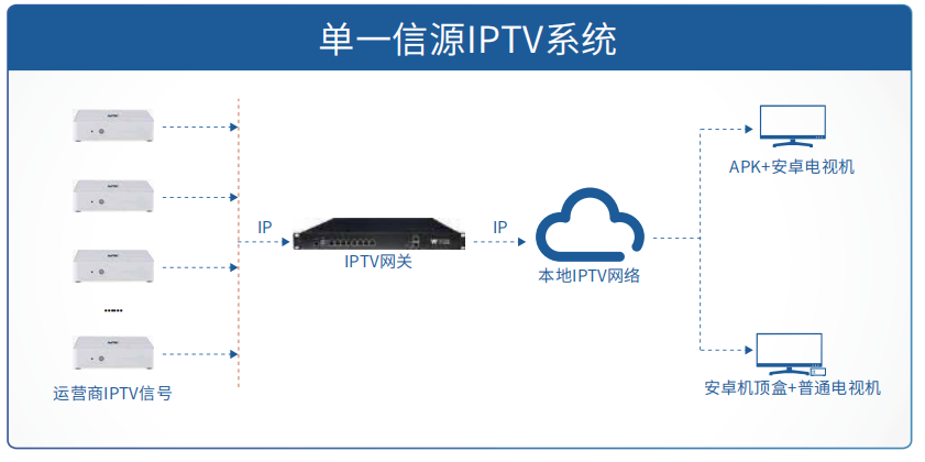 iptv系统图.png iptv系统图.png