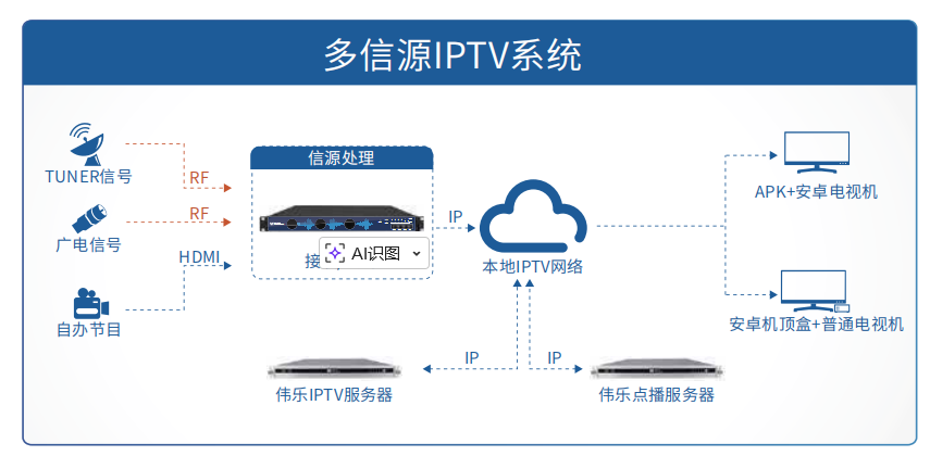 iptv系统图.png iptv系统图.png