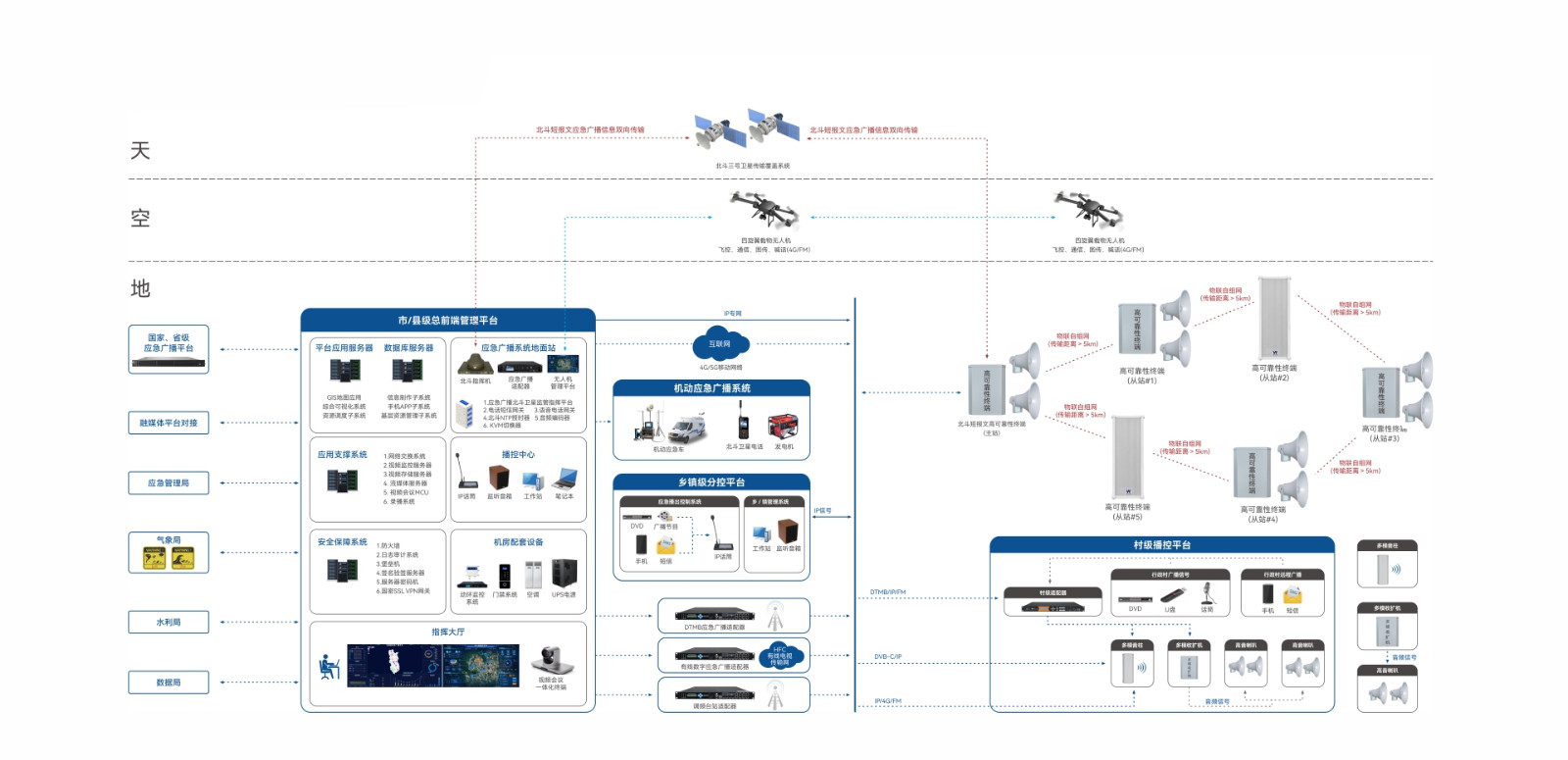 空天地一体化应急广播方案图 空天地一体化应急广播方案图