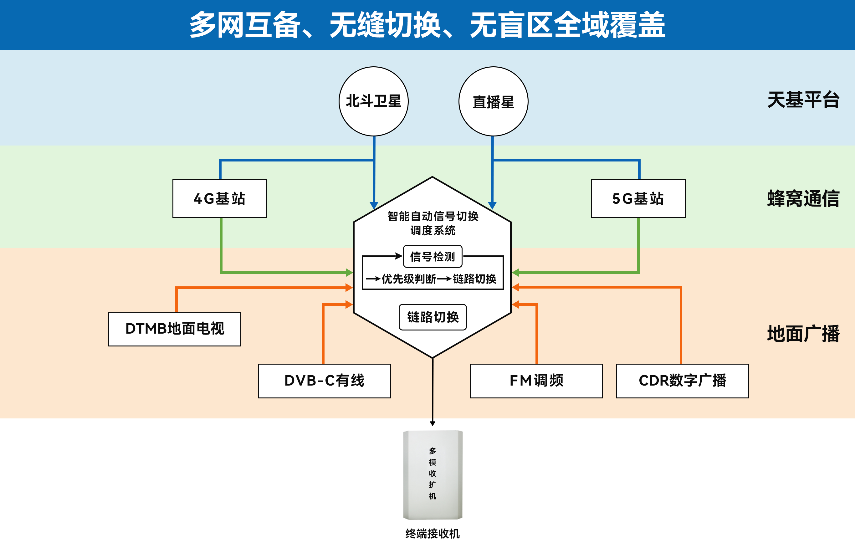 应急广播多重保障设计-5.png